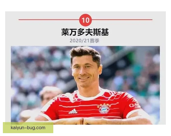 莱万多夫斯基商业价值排名持续上升，备受关注的顶级球员表现出色